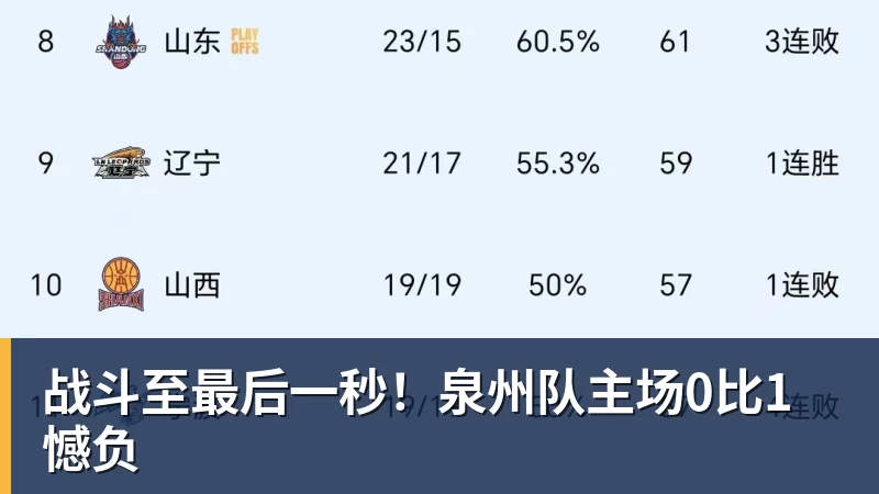战斗至最后一秒！泉州队主场0比1憾负