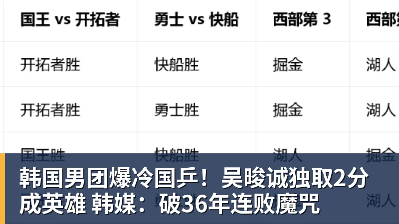 韩国男团爆冷国乒！吴晙诚独取2分成英雄 韩媒：破36年连败魔咒