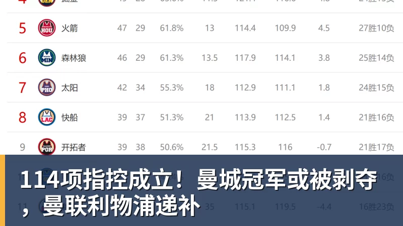 米兰体育114项指控成立！曼城冠军或被剥夺，曼联利物浦递补