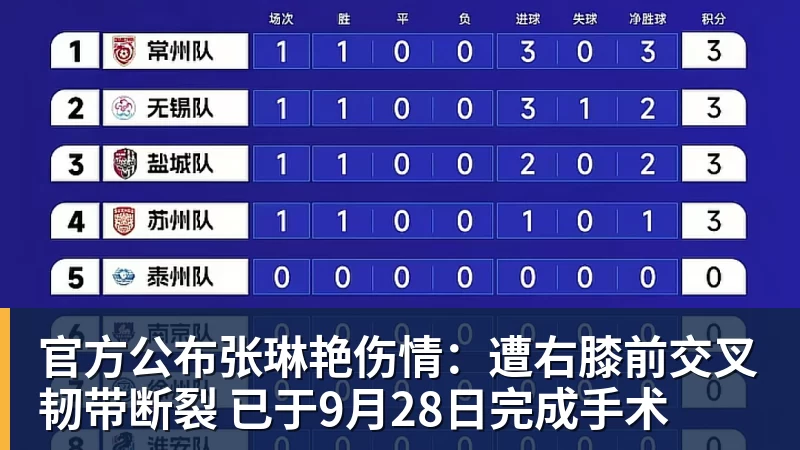 米兰体育官方公布张琳艳伤情：遭右膝前交叉韧带断裂 已于9月28日完成手术