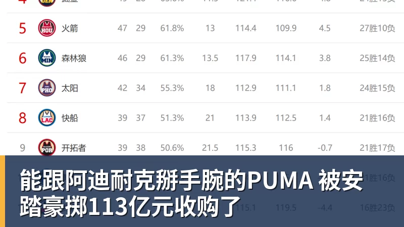 米兰体育能跟阿迪耐克掰手腕的PUMA 被安踏豪掷113亿元收购了